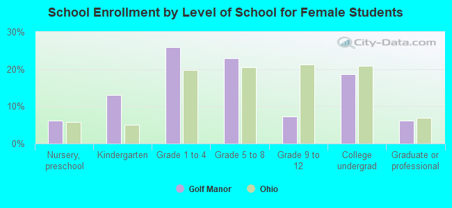 School Enrollment by Level of School for Female Students