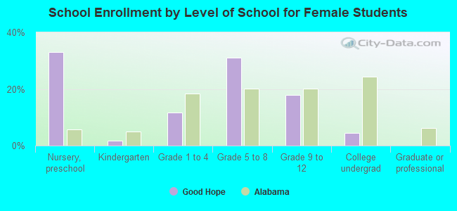 School Enrollment by Level of School for Female Students