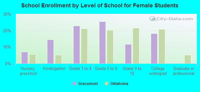 School Enrollment by Level of School for Female Students