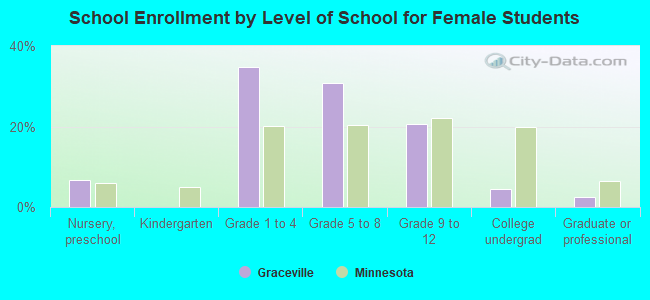 School Enrollment by Level of School for Female Students