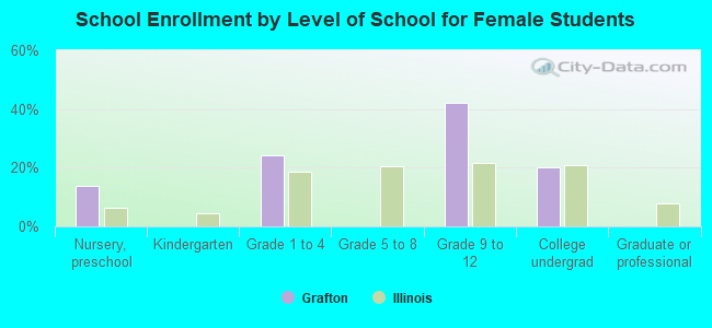 School Enrollment by Level of School for Female Students