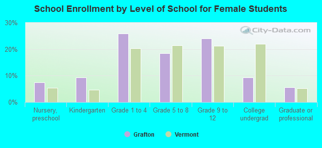 School Enrollment by Level of School for Female Students