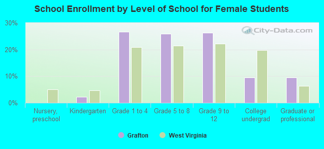 School Enrollment by Level of School for Female Students