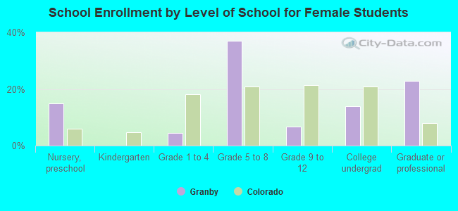 School Enrollment by Level of School for Female Students