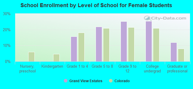 School Enrollment by Level of School for Female Students