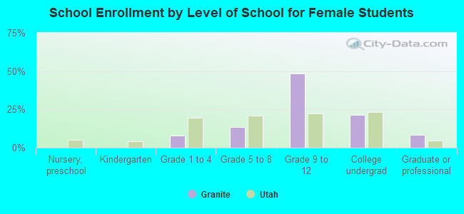 School Enrollment by Level of School for Female Students