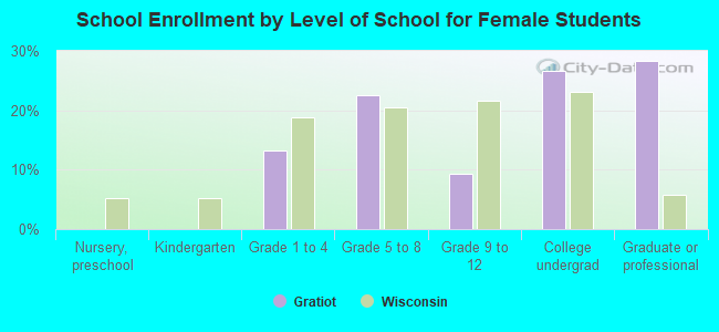 School Enrollment by Level of School for Female Students