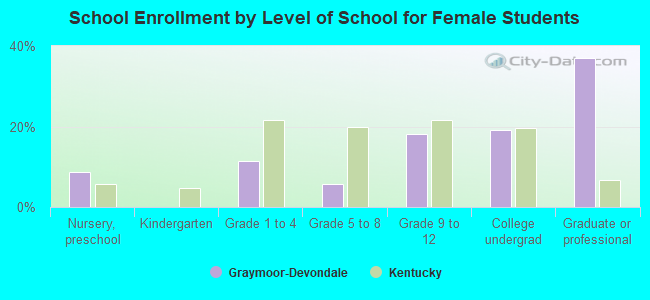 School Enrollment by Level of School for Female Students