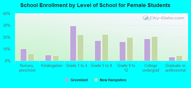 School Enrollment by Level of School for Female Students