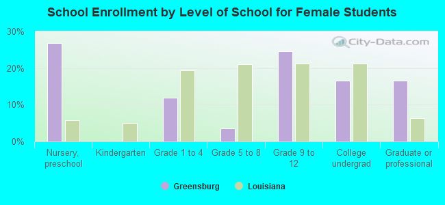 School Enrollment by Level of School for Female Students