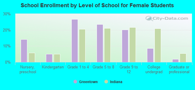 School Enrollment by Level of School for Female Students