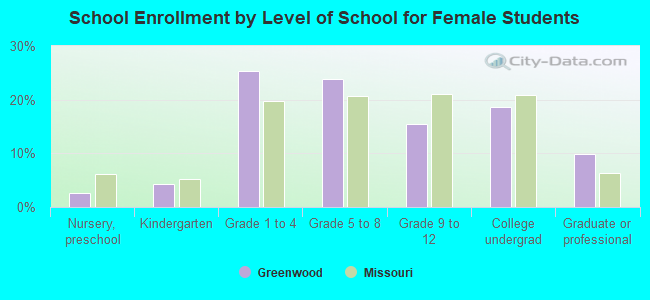 School Enrollment by Level of School for Female Students