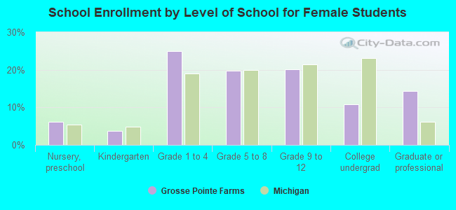 School Enrollment by Level of School for Female Students