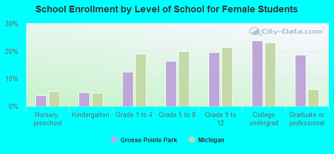 School Enrollment by Level of School for Female Students