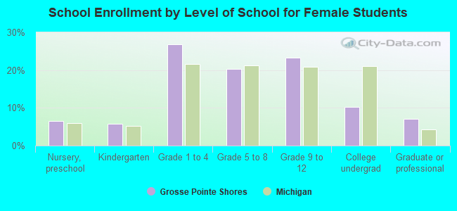 School Enrollment by Level of School for Female Students