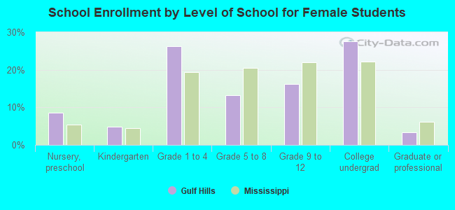 School Enrollment by Level of School for Female Students