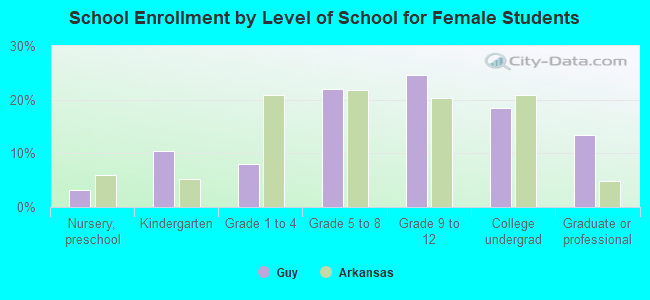 School Enrollment by Level of School for Female Students