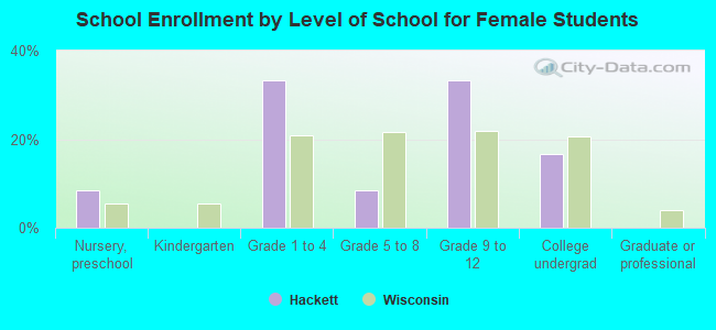 School Enrollment by Level of School for Female Students