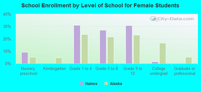 School Enrollment by Level of School for Female Students