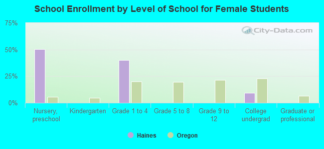 School Enrollment by Level of School for Female Students