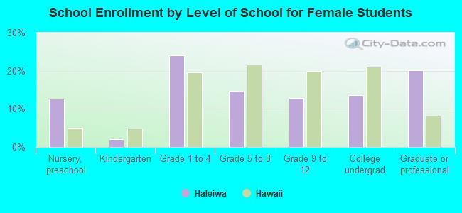 School Enrollment by Level of School for Female Students