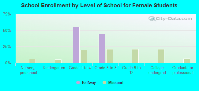 School Enrollment by Level of School for Female Students