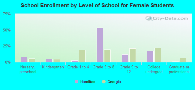 School Enrollment by Level of School for Female Students