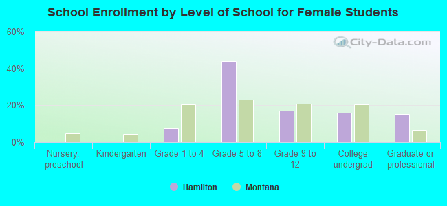 School Enrollment by Level of School for Female Students