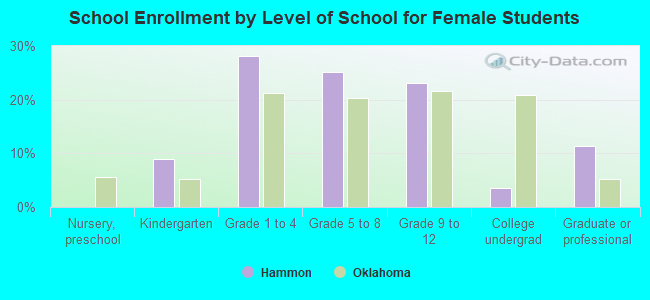 School Enrollment by Level of School for Female Students