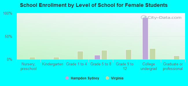 School Enrollment by Level of School for Female Students