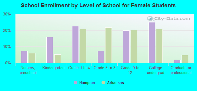 School Enrollment by Level of School for Female Students