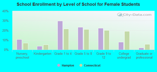 School Enrollment by Level of School for Female Students