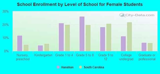 School Enrollment by Level of School for Female Students