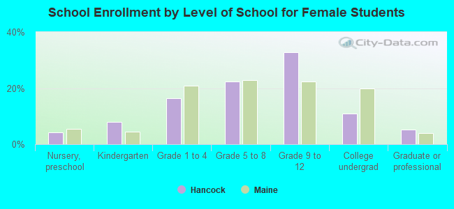 School Enrollment by Level of School for Female Students