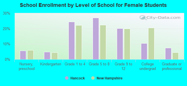 School Enrollment by Level of School for Female Students