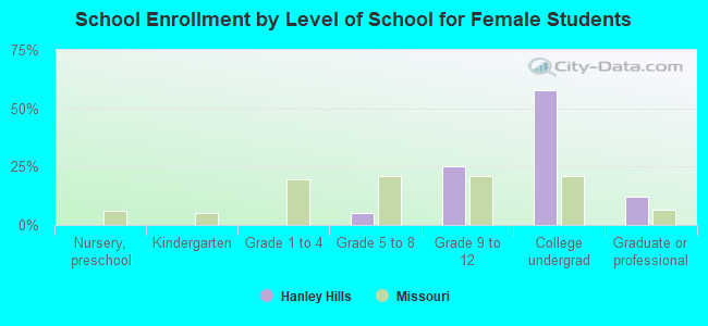 School Enrollment by Level of School for Female Students