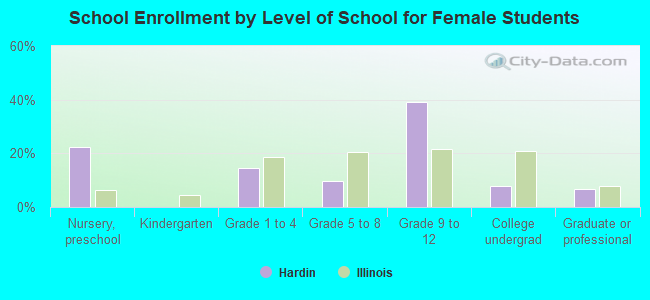 School Enrollment by Level of School for Female Students