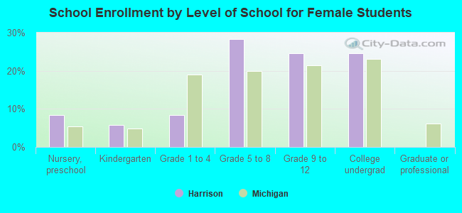 School Enrollment by Level of School for Female Students