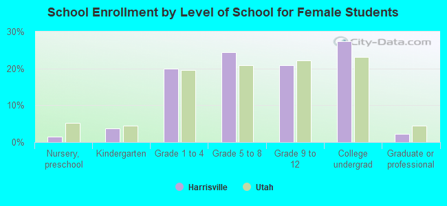 School Enrollment by Level of School for Female Students