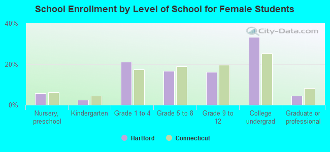 School Enrollment by Level of School for Female Students