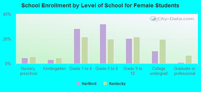 School Enrollment by Level of School for Female Students