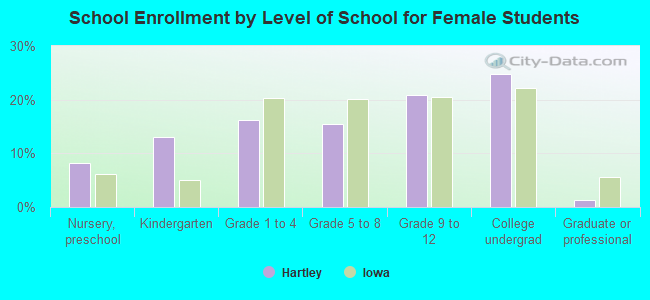 School Enrollment by Level of School for Female Students