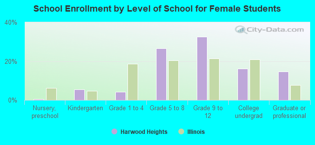 School Enrollment by Level of School for Female Students