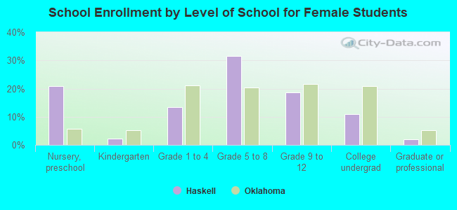 School Enrollment by Level of School for Female Students