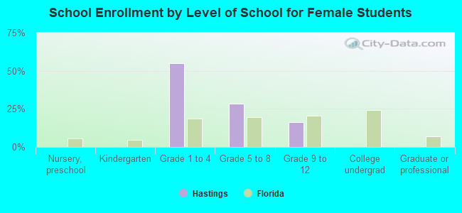 School Enrollment by Level of School for Female Students