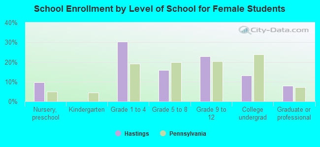 School Enrollment by Level of School for Female Students