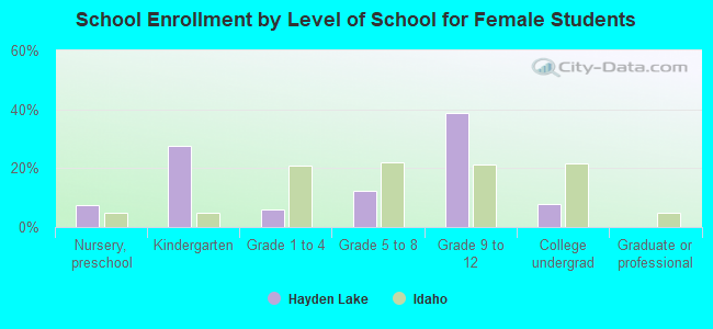 School Enrollment by Level of School for Female Students