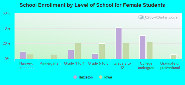 School Enrollment by Level of School for Female Students