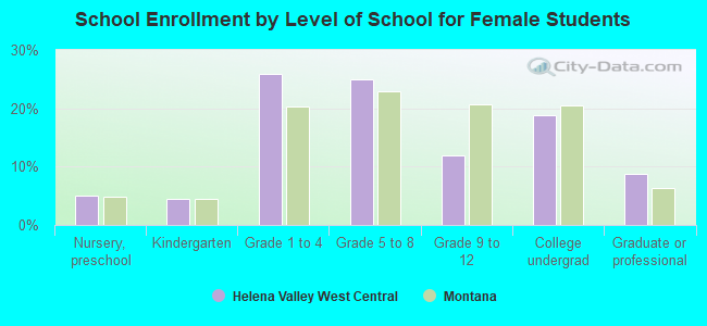 School Enrollment by Level of School for Female Students