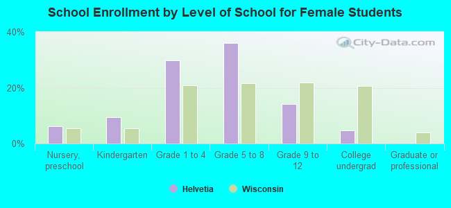 School Enrollment by Level of School for Female Students